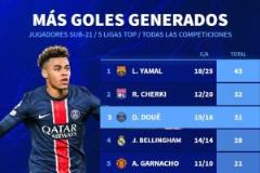 五大聯(lián)賽U22球員進(jìn)球+助攻榜：亞馬爾43次領(lǐng)跑 杜埃31次升至第三