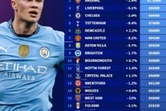 德轉(zhuǎn)英超球隊身價榜：曼城11.8億歐元領(lǐng)跑，阿森納第二，利物浦第三