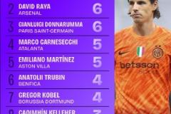 2024-25賽季歐冠零封榜：索默領(lǐng)跑，拉亞、多納魯馬緊隨其后