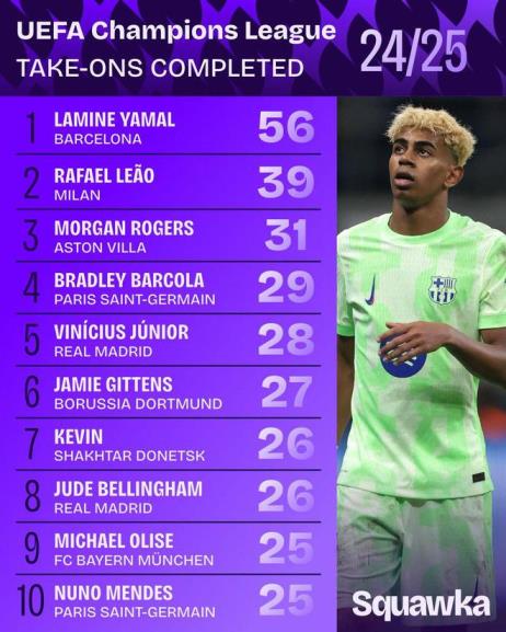 亞馬爾：歐洲頂級(jí)過人王，歐冠與五大聯(lián)賽過人紀(jì)錄保持者