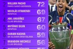 2024-25賽季歐冠解圍榜：馬爾基尼奧斯92次斷層領(lǐng)先，帕喬緊隨其后