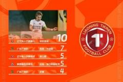 中甲助攻榜：邦本宜裕保持領(lǐng)先，兩位外援躋身前五