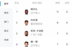 中甲射手榜最新：姆本扎11球居首，向余望8球緊隨其后