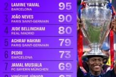 2024-25賽季歐冠主場(chǎng)對(duì)決排名：努諾-門德斯以98次位列第一，亞馬爾緊隨其后