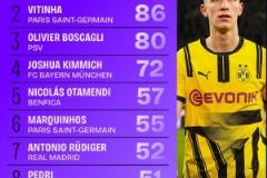 2024-25賽季歐冠長傳榜：施羅特貝克94次領(lǐng)跑，維蒂尼亞86次緊隨其后