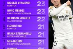 2024-25賽季歐冠攔截?cái)?shù)據(jù)：巴爾韋德領(lǐng)跑，奧塔門迪緊隨其后