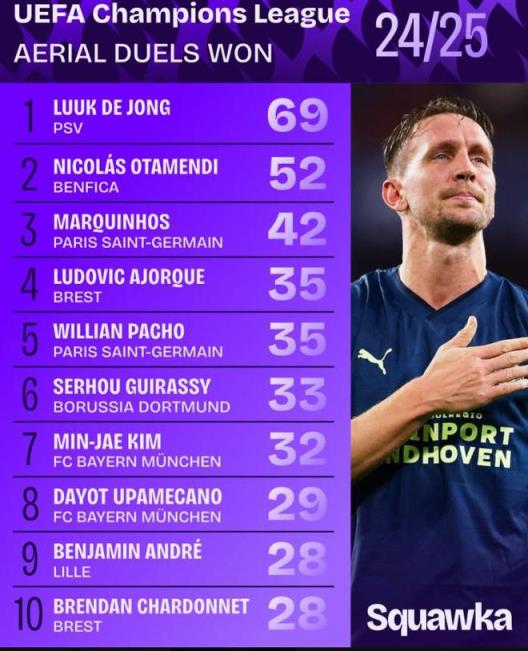 2024-25賽季歐冠高空球爭搶排名：德容69次領先，奧塔門迪緊隨其后