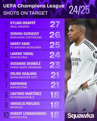 本賽季歐冠射正次數(shù)排行榜：姆巴佩領(lǐng)跑，吉拉西與凱恩位列其中