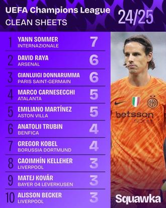 本賽季歐冠聯(lián)賽零封榜：索默居首，拉亞與多納魯馬并列第二