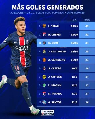 歐冠決賽獻(xiàn)3球，杜埃本賽季五大聯(lián)賽U22參與進(jìn)球數(shù)位列第三