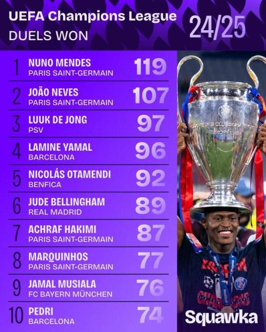 本賽季歐冠對(duì)抗成功榜：努諾-門德斯領(lǐng)跑，若昂-內(nèi)維斯緊隨其后