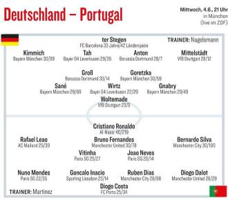 踢球者預(yù)測(cè)德國(guó)對(duì)陣葡萄牙首發(fā)陣容：C羅與布雷默領(lǐng)銜，特爾施特根入選