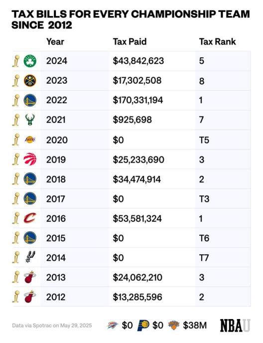 自2012年以來奪冠球隊僅四隊未在登頂賽季繳納奢侈稅