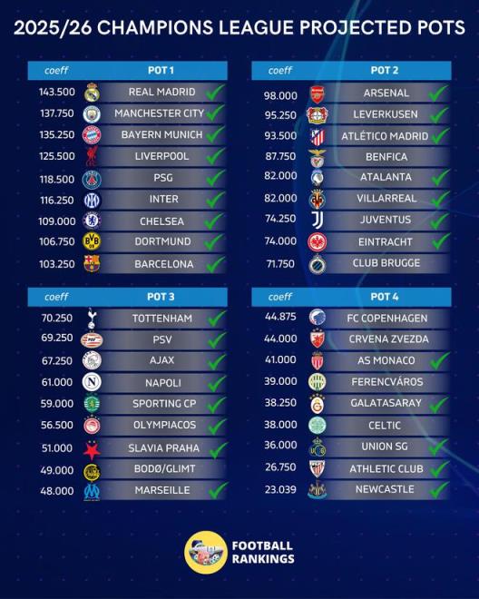 歐冠分檔出爐！巴黎、藍(lán)軍、巴薩進(jìn)一檔，槍手二檔，熱刺三檔