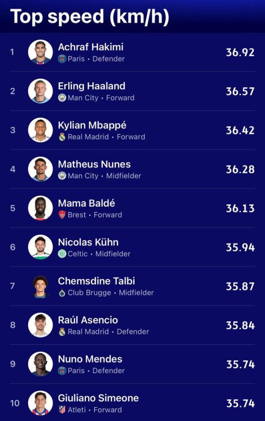 本賽季歐冠球員瞬時(shí)速度排名：阿什拉夫以36.92km/h居首，哈蘭德緊隨其后位列第二