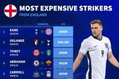 英格蘭中鋒轉(zhuǎn)會費排名：凱恩領(lǐng)銜9500萬歐，德拉普3565萬歐居第七