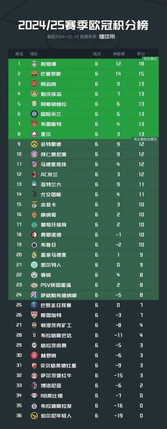 逆轉(zhuǎn)之戰(zhàn)！大巴黎聯(lián)賽階段一度排名25，4-2逆轉(zhuǎn)曼城成轉(zhuǎn)折點