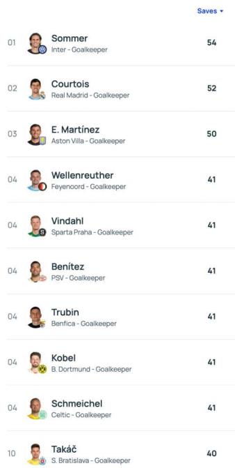 24/25賽季歐冠撲救統(tǒng)計：索默54次領(lǐng)先，六名門將并列第四