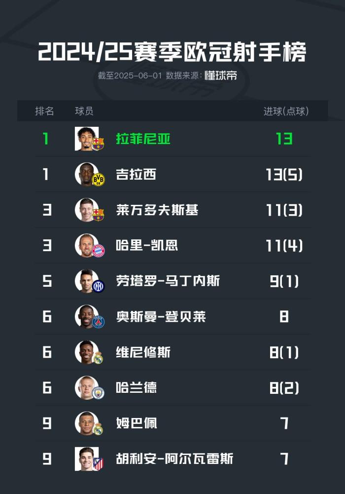 24/25賽季歐冠射手榜：拉菲尼亞與吉拉西并列榜首，共轟入13球