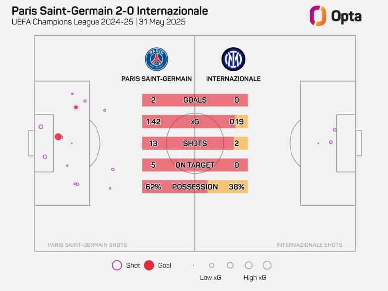 巴黎歐冠決賽上半場13次射門創(chuàng)歷史第二高紀錄