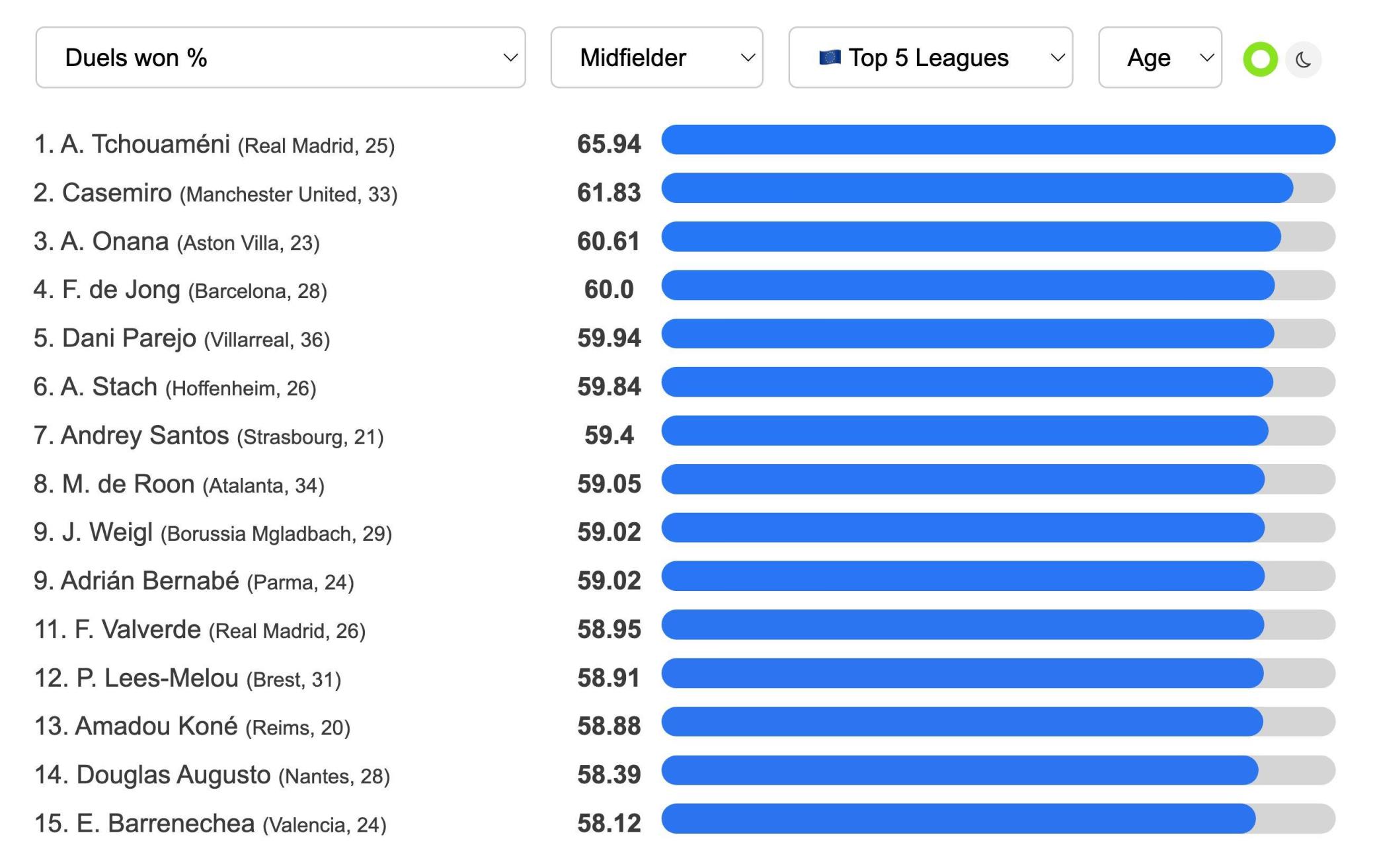 五大聯(lián)賽中場對抗成功率排名：楚阿梅尼第一，卡塞米羅第二
