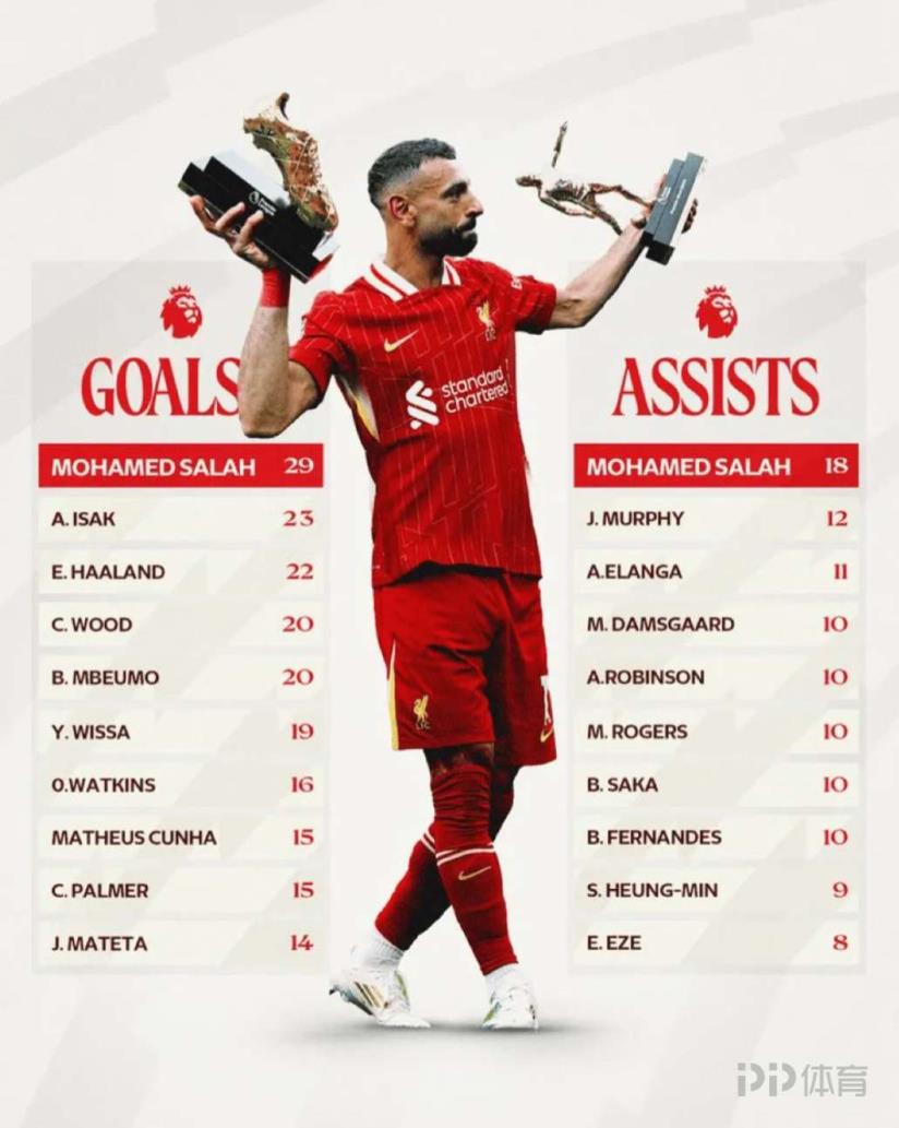 利物浦發(fā)布海報(bào)：薩拉赫將獨(dú)攬24/25賽季英超金靴與助攻王榮譽(yù)