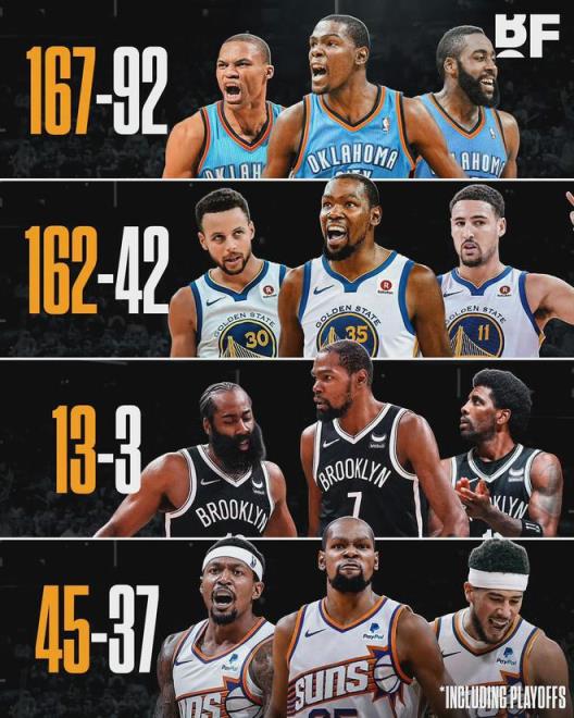 哈登與杜蘭特再度攜手，快船打造新傳奇艦隊(duì)