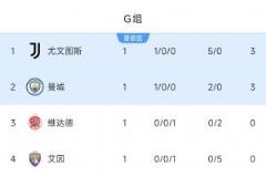 世俱杯G組積分榜：尤文暫列首位，曼城小勝居次，末輪將對決