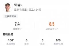 懷森皇馬首秀數(shù)據(jù)：1次關(guān)鍵傳球，3次解圍及搶斷，8次成功對抗，評分7.4