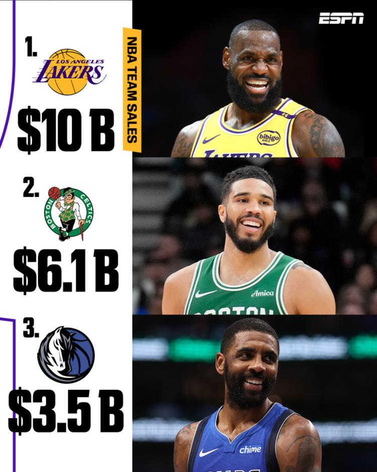 湖人最新交易動態(tài)：沃爾特收購湖人估值破100億美元創(chuàng)歷史紀錄！