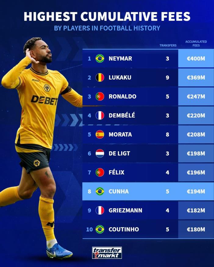 球員累計轉(zhuǎn)會費(fèi)排名：內(nèi)馬爾居首，庫尼亞1.94億歐元列第八
