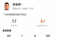 勞塔羅本場表現(xiàn)：1球1次成功過人，錯失一次進球機會，評分7.7