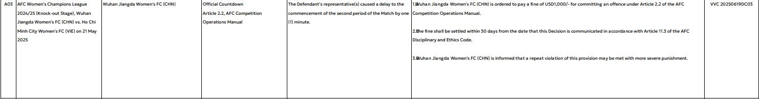 亞足聯(lián)宣布武漢女足因延誤開球時間被罰款1000美元