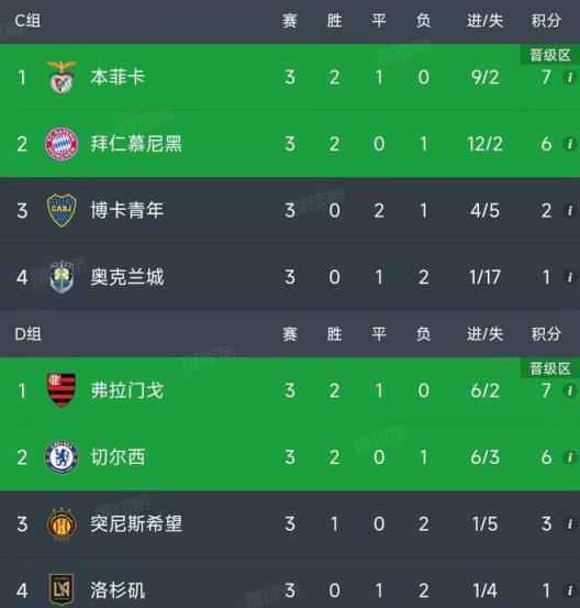 世俱杯小組賽第三輪四場(chǎng)比賽結(jié)果出爐，最新積分榜更新！