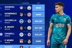 足壇左后衛(wèi)轉會費排名：格瓦迪奧爾8000萬歐領跑，科爾克茲位列第七