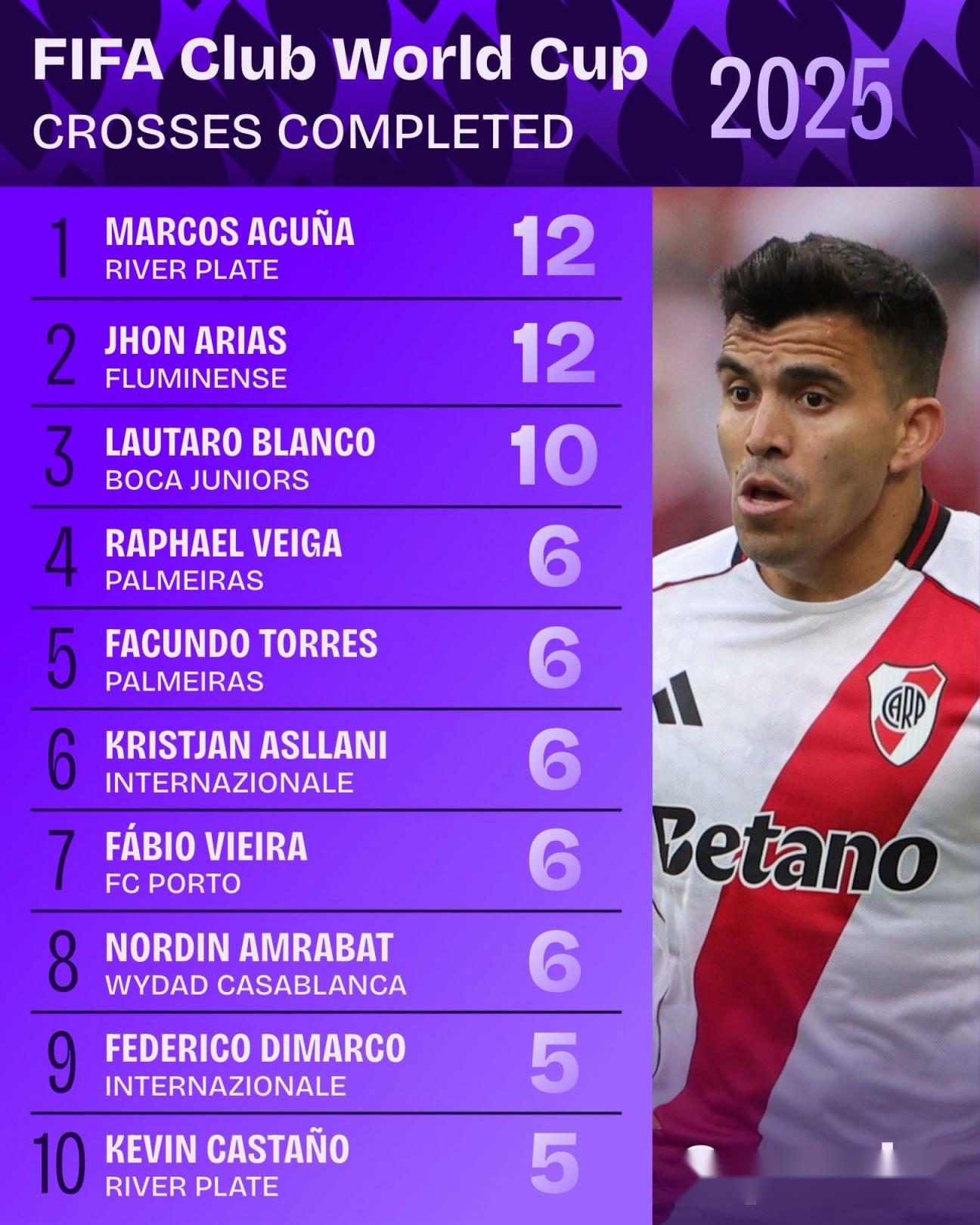 世俱杯小組賽傳中榜：阿庫尼亞與阿里亞斯并列第一