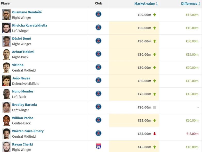 德轉(zhuǎn)更新法甲身價(jià)：巴黎圣日耳曼包攬前十，杜埃飆升3000萬并列榜首