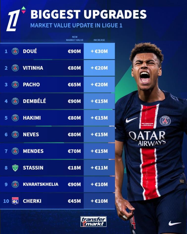 法甲身價(jià)漲幅最大球員榜：杜埃3000萬歐領(lǐng)跑，巴黎占八席