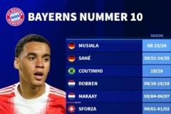 德轉(zhuǎn)評選拜仁10號球員：馬特烏斯、羅本入選，穆西亞拉上榜