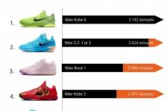 科比球鞋仍 dominate WNBA賽季球鞋上腳時(shí)長排行榜！