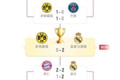 夢(mèng)回2024！世俱杯半?yún)^(qū)4強(qiáng)恰為23/24歐冠四強(qiáng)，決賽+3/4名對(duì)決