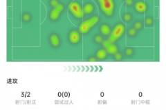 貝林厄姆數(shù)據(jù)：1次錯(cuò)失機(jī)會(huì)、3次搶斷，傳球成功率97.8%、評(píng)分7.1