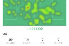 B費(fèi)首輪表現(xiàn)亮眼：5次關(guān)鍵傳球+2次解圍&3次搶斷，評(píng)分7.9分