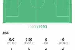 證明自己！科爾克茲5次解圍3次搶斷1次封堵 獲7.8分