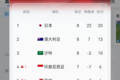 國(guó)足C組積分最新：澳大利亞13分，國(guó)足6分凈勝球-13！