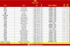 國足戰(zhàn)澳大利亞23人名單：王鈺棟首秀，李源一落選塞鳥在列