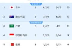 18強賽積分榜：中國與巴林6分分列倒一倒二，印尼9分居第四，沙特10分第三