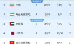 吉爾吉斯斯坦與朝鮮聯(lián)手求勝，晉級希望僅存一線