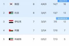 18強(qiáng)賽B組形勢：韓國連勝平局或影響優(yōu)勢 直通名額仍存懸念