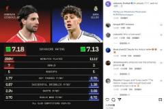 Sofascore分析：居勒爾真實(shí)數(shù)據(jù)為1111' 而非1088'